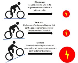 Tijdens uw reis zult u situaties tegenkomen die meer kracht vergen, zoals het optrekken, vals plat of klimmen.

Onze fietsen ondersteunen u bij het wegrijden bij de eerste trapbewegingen tot een snelheid van 6 km/u.

Voor valse flats en beklimmingen kunnen onze fietsen ondersteuning bieden met een vermogen tot 250 W om u te helpen obstakels te overwinnen.