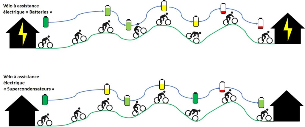 WAT IS HET VERSCHIL TUSSEN EEN “KLASSIEK” ACCUFIETS EN EEN SUPERCAPACITORFIETS?
Een fiets op batterijen laadt op via het lichtnet en maakt een bereik van 30 tot 80 km mogelijk, afhankelijk van de route en de hoeveelheid batterijen aan boord. De supercondensatorfiets wordt door de gebruiker opgeladen terwijl hij trapt. De fiets slaat energie op op een vlakke ondergrond, tijdens afdalingen en tijdens het remmen. Het herstelt deze energie wanneer de behoefte zich voordoet (start, vals plat en heuvels). Het is dus mogelijk om tijdens een lus terug te keren naar het startpunt met dezelfde hoeveelheid energie aan boord als bij de start.